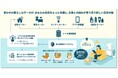 電通、日鉄興和不動産、CAPCO AGENCY、電通マクロミルインサイトが主導 業界横断スマートホームプロジェクト「HAUS UPDATA 第2弾 実証事業」開始