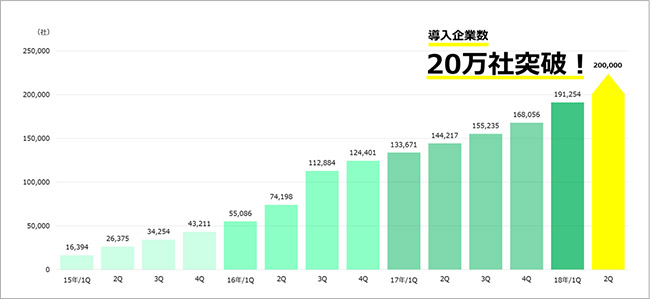 Btobプラットフォーム 請求書 の利用企業数が200 000社を突破 株式会社インフォマートのプレスリリース