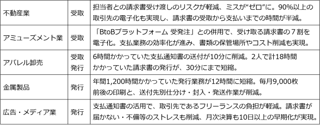 Btobプラットフォーム 請求書 利用企業数260 000社突破 企業リリース 日刊工業新聞 電子版