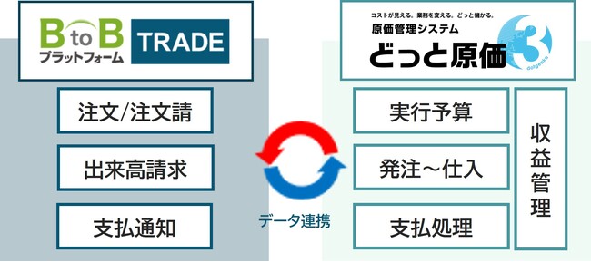 インフォマートの「BtoBプラットフォーム TRADE」と建設ドットウェブの「どっと原価シリーズ」がシステム連携を開始｜株式会社インフォマート ...