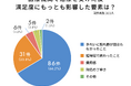 イボ治療の満足度を左右するのは費用の安さよりも「きれいな仕上がり」と「短時間施術」