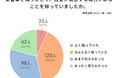 女性300人調査、53.3％が十分に知らなかった「栄養不足と白髪」の関係