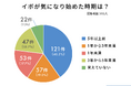 イボは長く放置されやすく5年以上悩む人が4割、治療の遅れでイボ症状が深刻化するケースも