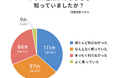 約3人に2人がイボに種類があると知らないと回答、適切な治療に繋がりにくいイボの実態