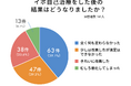 イボの自己治療経験者の約4割が変化なしで悪化が約1割、イボのセルフケアの実情