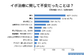 イボ治療の壁は痛みと費用、特に「痛みへの不安」は5割超で受診をためらう主要因と判明