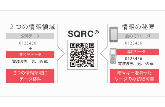 デンソーウェーブ Necグループと兵庫県宝塚市による窓口申請のデジタル化に向けた実証実験に非公開情報を搭載できるqrコード Sqrc エスキューアールシー を提供 デンソーウェーブのプレスリリース
