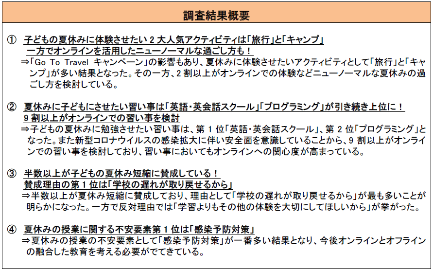 子どもがいる親世代に聞いた 2020年子どもの夏休みに関する調査アンケート 9割以上がオンラインでの習い事を検討 夏休みの習い事は 英語 英会話スクール プログラミング が引き続き人気 株式会社イー ラーニング研究所のプレスリリース