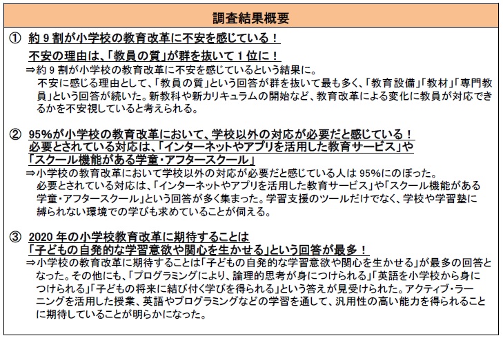 イー・ラーニング研究所「2020年教育改革に関するアンケート」約9割が小学校の教育改革に不安を感じている！小学校の教育改革に対し95％が学校以外の対応が必要と回答