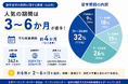 語学留学、人気の期間は3〜6か月。342名のデータから見えた留学期間のリアル