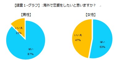 日本人女性が外国人からモテる 噂は本当だった 海外でモテた という男性は3割に対して女性は9割 一般社団法人 日本 ワーキング ホリデー協会のプレスリリース