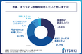 オンライン診療を利用した経験のある方の約9割が「今後もオンライン診療を利用したい」と回答!株式会社ITSUKIが「オンライン診療」に関する調査を実施!