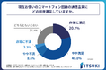 自身で契約したスマートフォンを利用している人の約4割が現在使用している回線の通信品質に満足できていない!株式会社ITSUKIが「スマートフォンユーザーの通信サービス利用実態」に関する調査を実施!