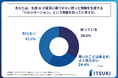 プライベートで生成AIを利用する人の約65%が、生成AIの「ハルシネーション」をよく知らない!株式会社ITSUKIが「生成AIのプライベート利用におけるハルシネーション」に関する調査を実施!
