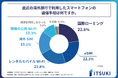 直近1年以内に海外旅行をした人が、その際に利用したスマートフォンの通信手段、第1位は「国際ローミング」!株式会社ITSUKIが「海外旅行者の通信利用実態に関する調査」を実施!