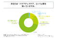 40代以上の男女で「パリアティブケア」という言葉を知っている人の割合は、1割強!opsol株式会社が「パリアティブケアの認知度に関する実態調査」を実施!