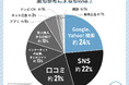 30代女性が美容外科クリニック選びで最も使っているツールは「Google・Yahoo!検索」！逆にネット広告は意識的に参考にしない！？その理由とは？