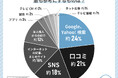 40代女性が美容外科クリニック選びで最も使っているツールは「Google・Yahoo!検索」！逆にネット広告は意識的に参考にしない！？その理由とは？