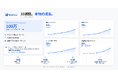 OrcaRouter、ローンチ10週間で新規ユーザー数30倍を達成