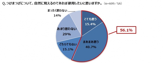 30代男女に聞いた 女性のアイメイクに関する意識調査 顔の印象は まつげ で7割決まる ゴテゴテマスカラはng 男性 の約9割が つけまがより自然 と回答 株式会社ディー アップのプレスリリース