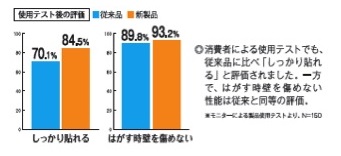 スコッチ® 掲示用両面テープ壁紙用 リニューアル新発売＆キャンペーン