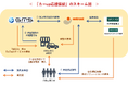 イントラスト、GMS、三井住友海上、MS&ADインタ総研が業務提携 新サービス「中古車の自社割賦販売保証『カーup応援保証』」をリリースし、試験運用を開始