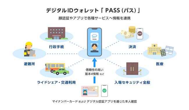 「PASS」と連携する各種サービス例