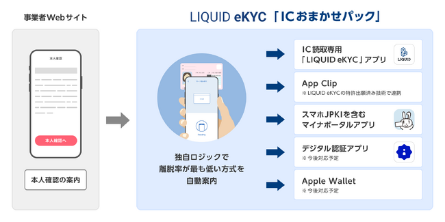 「LIQUID eKYC」のICおまかせパックについて