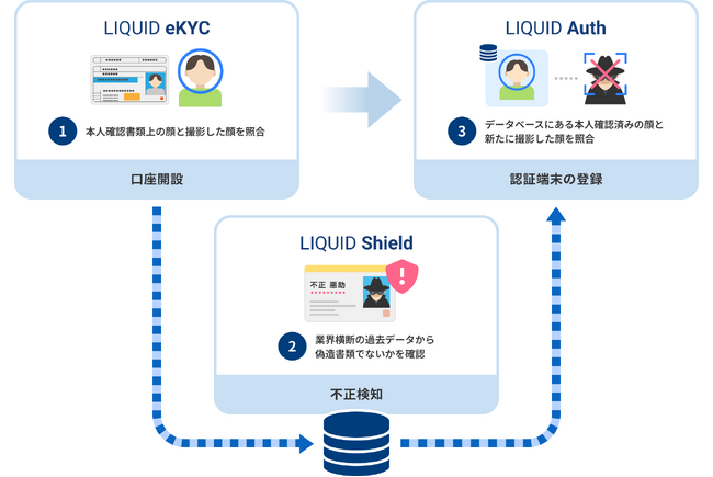 Liquidのサービスで実現する不正対策の仕組み