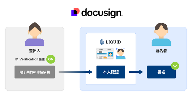 「LIQUID eKYC」を活用した署名者の本人確認の流れ