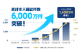 オンライン本人確認サービス「LIQUID eKYC」の累計本人確認件数が6,000万件を突破
