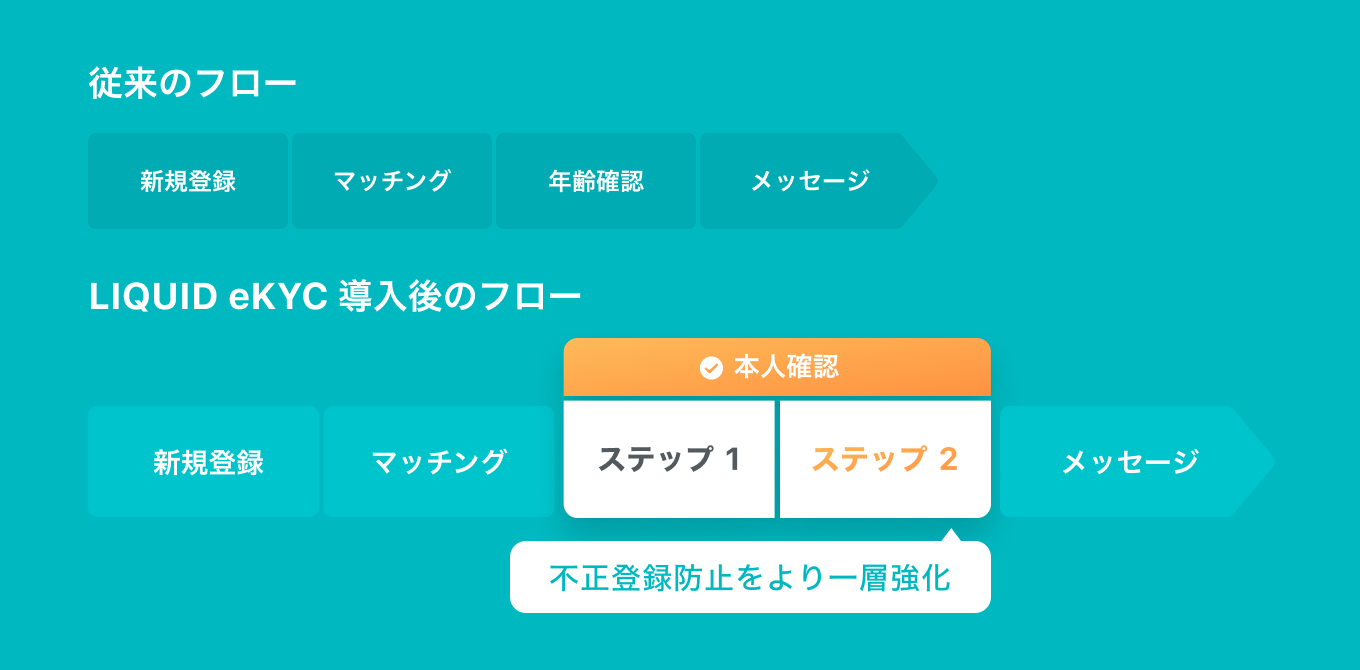 国内最大級の恋活・婚活マッチングアプリ「Pairs」、高水準のAI画像判定、顔認証の「LIQUID eKYC」を導入