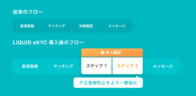 国内最大級の恋活 婚活マッチングアプリ Pairs 高水準のai画像判定 顔認証の Liquid Ekyc を導入 株式会社liquidのプレスリリース