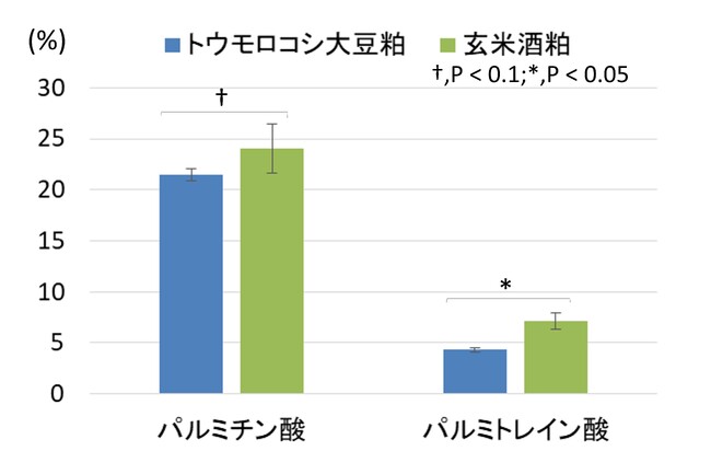 図2 玄米酒粕飼料が鶏もも肉の脂肪酸組成に及ぼす影響 図2 玄米酒粕飼料が鶏もも肉の脂肪酸組成に及ぼす影響