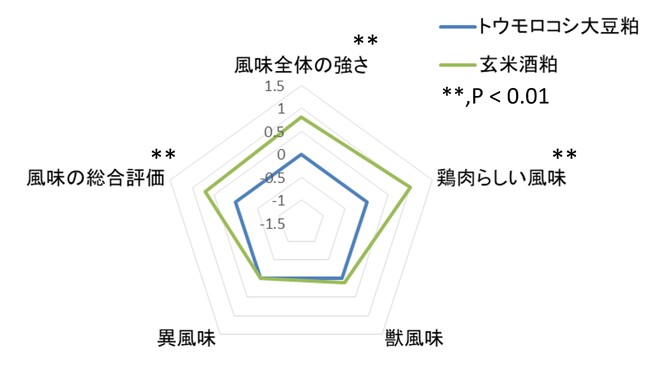 図1 玄米酒粕飼料を給餌した鶏もも肉の官能評価結果 図1 玄米酒粕飼料を給餌した鶏もも肉の官能評価結果