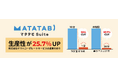 ヤマハコーポレートサービス、『マタタビ Suite』でトラベルサービス事業部の生産性が25.7%向上
