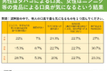 口臭、どれが一番気になる?男性は『タバコ』、女性は『ニンニクなどを食べた後の口臭』⁈