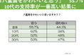 『八重歯 はかわいい 55.7%』10代の支持率が一番高い結果に