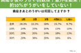 「歯磨き後のうがい回数は?意外な結果!約10%がうがいをしていない結果に!