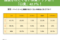 パートナーに指摘されたくない体臭は?トップは「口臭 42.7%」!