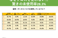 フロス使用していますか⁈未使用者はなんと28.3%!