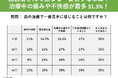歯医者さんで一番感じる苦手なことは?治療中の痛みや不快感が最多 31.3%!
