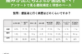 『痛みが出たら歯医者に行く』が23%!アンケートで見る通院頻度と理想のペース
