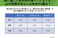「あなたの飲み物選び、大丈夫?」虫歯と pHの影響を知る人は全体の3割以下!