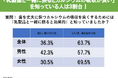 「乳製品と一緒に摂るとカルシウムの吸収が良い」を知っている人は3割台!?受験シーズンに意識したい歯の健康習慣