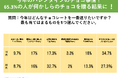 バレンタインにチョコを贈る?贈らない?何かしら贈る人は『65.3%』‼アンケート結果から見る傾向と虫歯対策を紹介