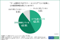 【ゲーム業界のプログラマー・エンジニアに調査】9割以上が将来性を実感する一方、「長期労働」「納期」といったハードさによる離職も。