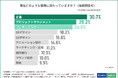 ゲーム業界で働く人の約9割が仕事にやりがいを感じていた!やりがいを感じている人と感じていない人、それぞれの理由とは…!?