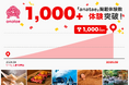 体験ギフト・マーケットプレイス「anatae(あなたへ)」、サービス開始から18か月で掲載体験数1,000件を突破