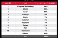 2023年、Kingstonが7年連続でチャネルSSD出荷台数で首位を獲得